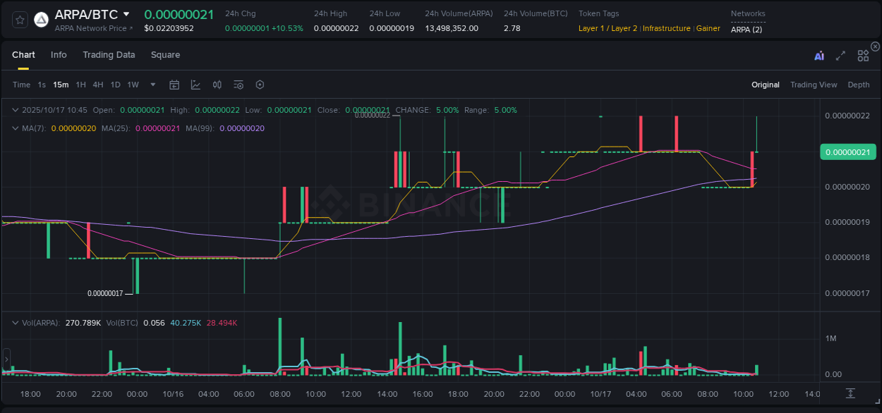 Explore the ARPA price surge report from Binance, timestamp: 17 October 2025, 10:56 ARPA price surge report from Binance, timestamp: 17 October 2025, 10:56