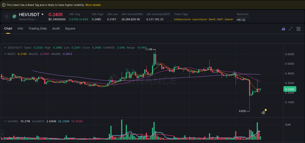 Check out the Binance pump report for HEI on 17 October 2025, 10:58 Binance pump report for HEI on 17 October 2025, 10:58