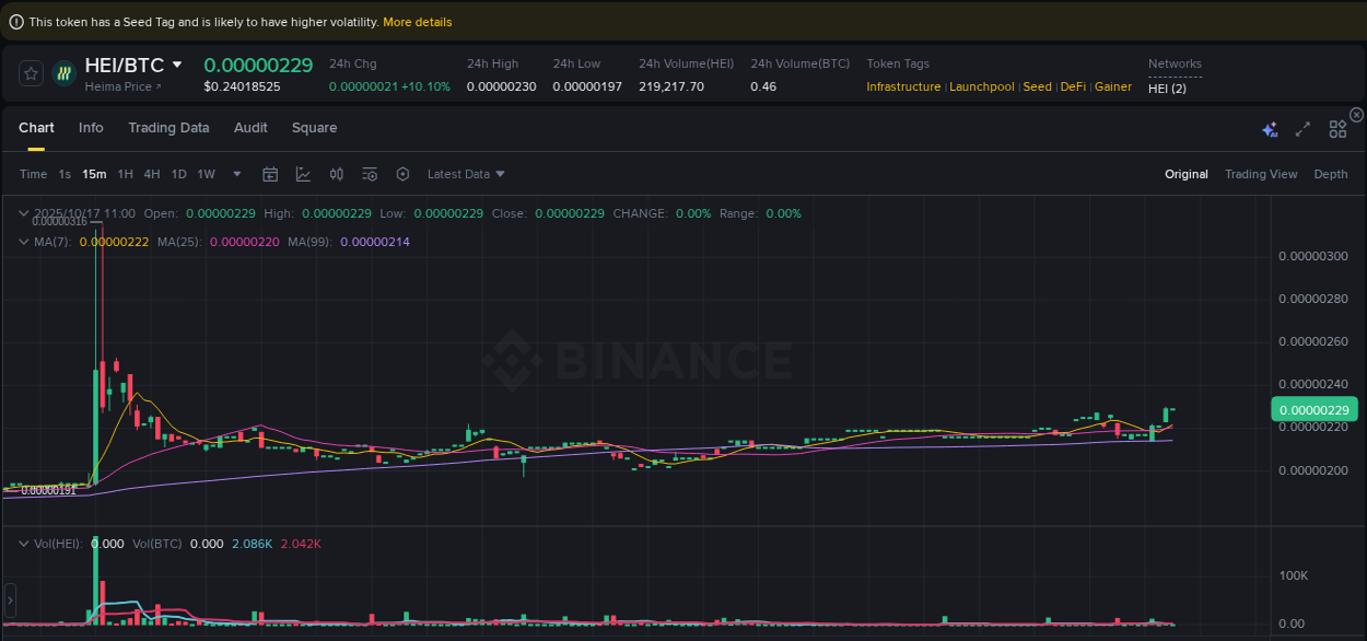 Check out the Binance pump report for HEI on 17 October 2025, 10:59 Binance pump report for HEI on 17 October 2025, 10:59