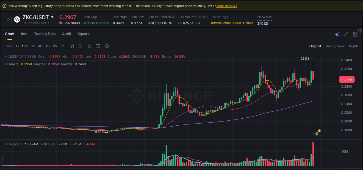 Detailed insights into ZKC's pump on Binance at 17 October 2025, 11:02 Detailed report of ZKC's pump on Binance at 17 October 2025, 11:02