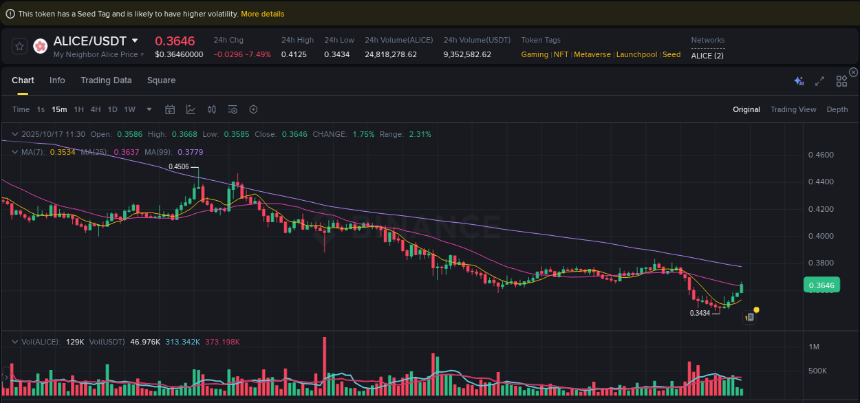 Market analysis: Understand ALICE pump on Binance at 17 October 2025, 11:34 Market analysis: ALICE pump on Binance at 17 October 2025, 11:34