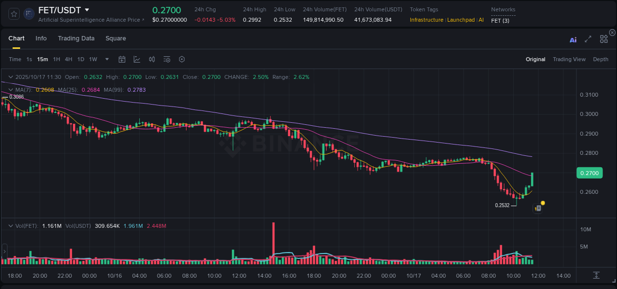 Trading insight: FET pump report from Binance, 17 October 2025, 11:34 Trading insight: FET pump report from Binance, 17 October 2025, 11:34