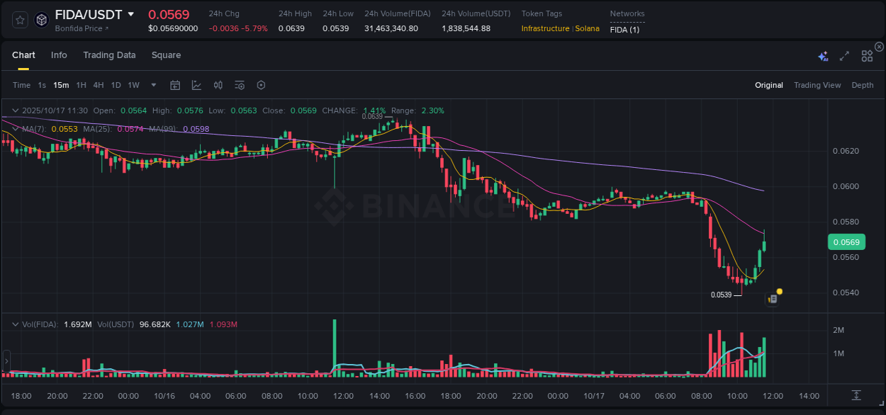 Crypto market update: FIDA pump on Binance, 17 October 2025, 11:34 Crypto market update: FIDA pump on Binance, 17 October 2025, 11:34