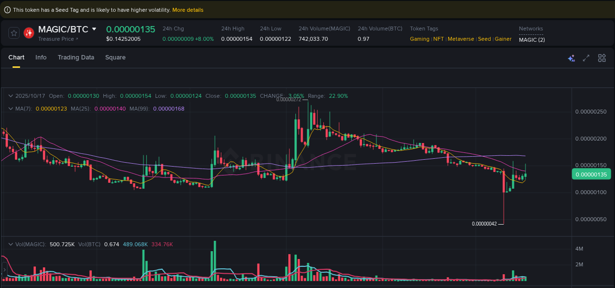 Binance trading report for MAGIC pump, 17 October 2025, 11:38 Binance trading report for MAGIC pump, 17 October 2025, 11:38