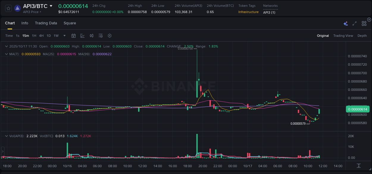 Market analysis: Understand API3 pump on Binance at 17 October 2025, 11:41 Market analysis: API3 pump on Binance at 17 October 2025, 11:41