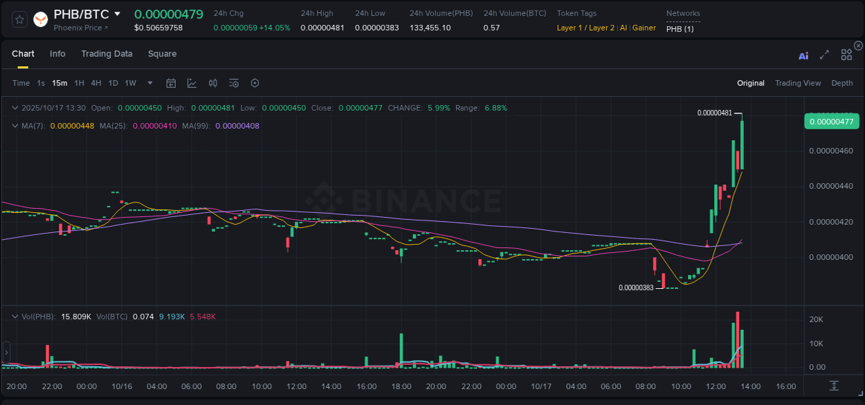 Trading insight: PHB pump report from Binance, 17 October 2025, 13:41 Trading insight: PHB pump report from Binance, 17 October 2025, 13:41