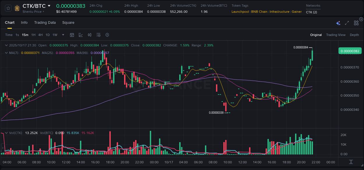 Crypto market update: CTK pump on Binance, 17 October 2025, 21:43 Crypto market update: CTK pump on Binance, 17 October 2025, 21:43