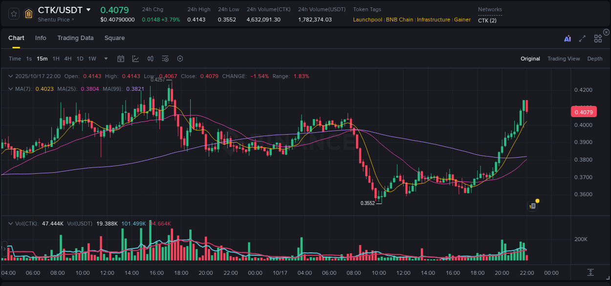 Binance exchange pump report for CTK, 17 October 2025, 22:00 Binance exchange pump report for CTK, 17 October 2025, 22:00