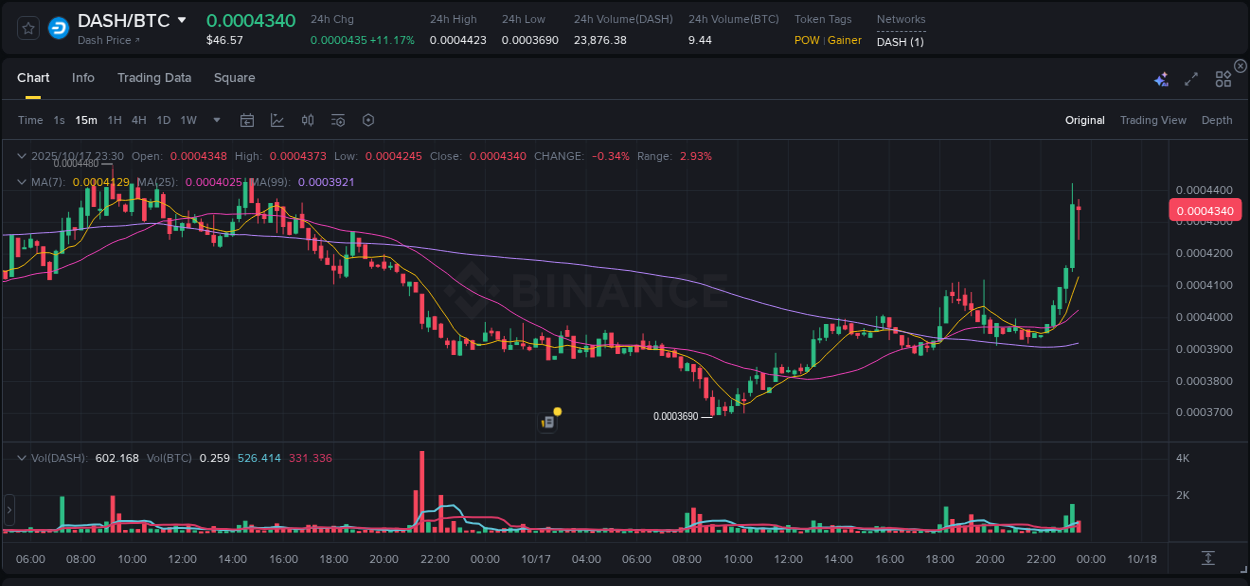 Binance pump data for DASH at 17 October 2025, 23:38 Binance pump data for DASH at 17 October 2025, 23:38