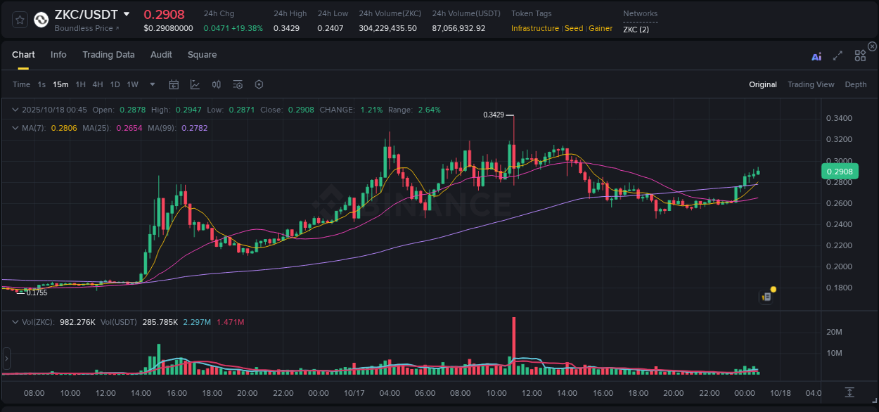 View the report of ZKC pump on Binance at 18 October 2025, 00:53 Report of ZKC pump on Binance at 18 October 2025, 00:53