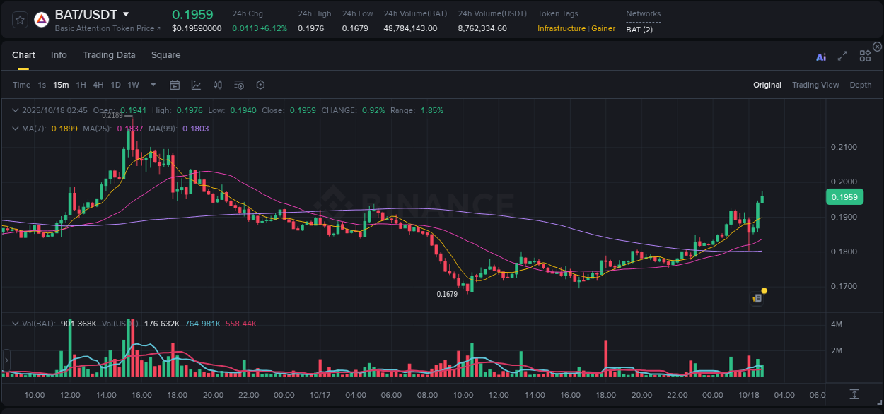 Explore the BAT price surge report from Binance, timestamp: 18 October 2025, 02:48 BAT price surge report from Binance, timestamp: 18 October 2025, 02:48