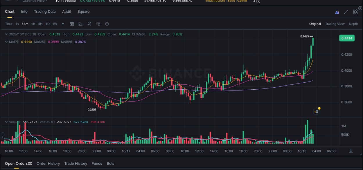 Check out the Binance pump report for LA on 18 October 2025, 03:35 Binance pump report for LA on 18 October 2025, 03:35