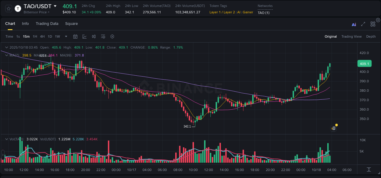 Detailed insights into TAO's pump on Binance at 18 October 2025, 03:55 Detailed report of TAO's pump on Binance at 18 October 2025, 03:55