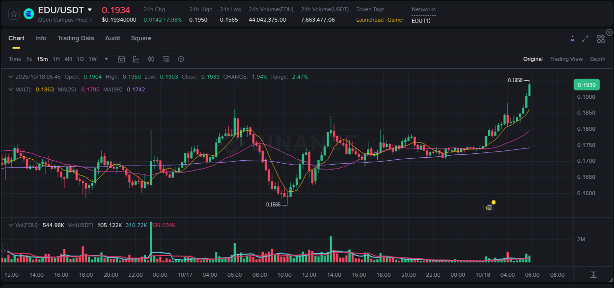 Crypto pump report: Dive into EDU on Binance, 18 October 2025, 05:47 Crypto pump report: EDU on Binance, 18 October 2025, 05:47