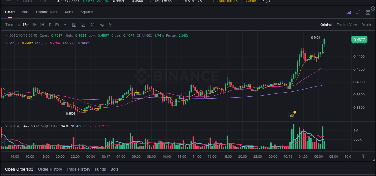 Binance trading report for LA pump, 18 October 2025, 06:54 Binance trading report for LA pump, 18 October 2025, 06:54