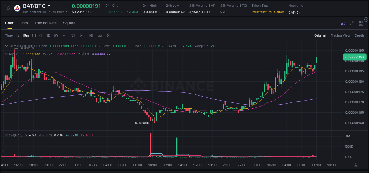 BAT price surge report from Binance, timestamp: 18 October 2025, 08:06