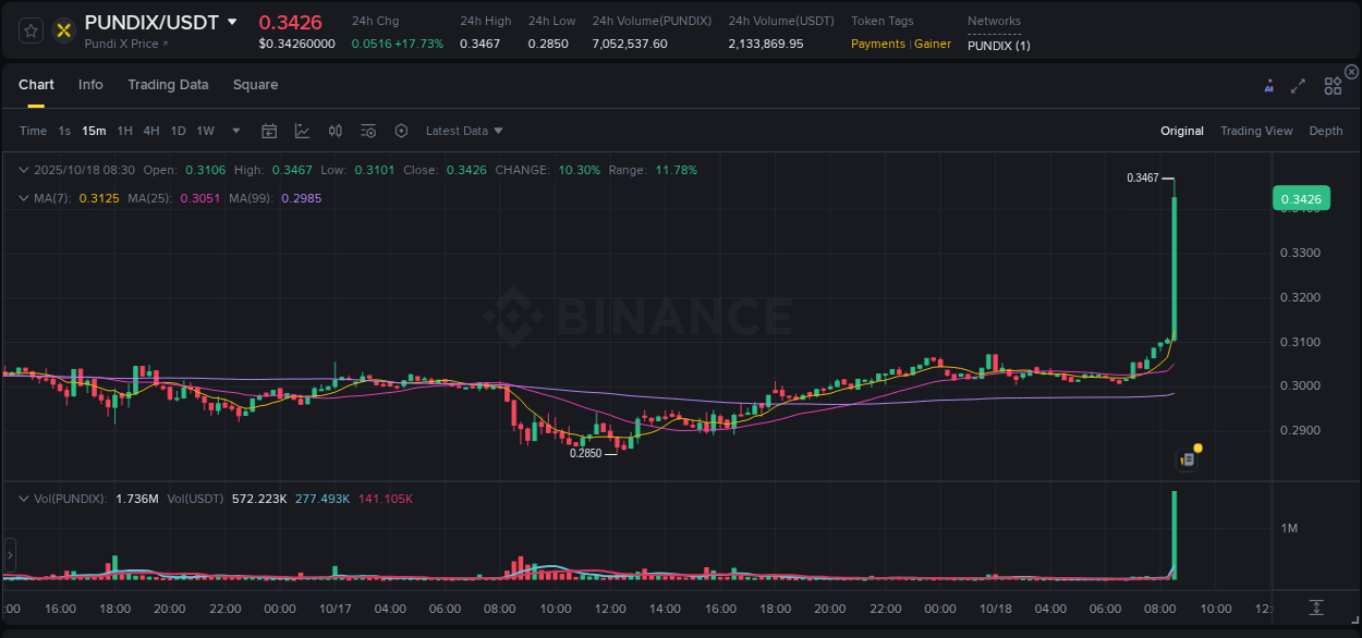 Market analysis: Understand PUNDIX pump on Binance at 18 October 2025, 08:40 Market analysis: PUNDIX pump on Binance at 18 October 2025, 08:40