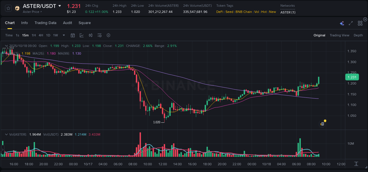 Trading insight: ASTER pump report from Binance, 18 October 2025, 09:04 Trading insight: ASTER pump report from Binance, 18 October 2025, 09:04