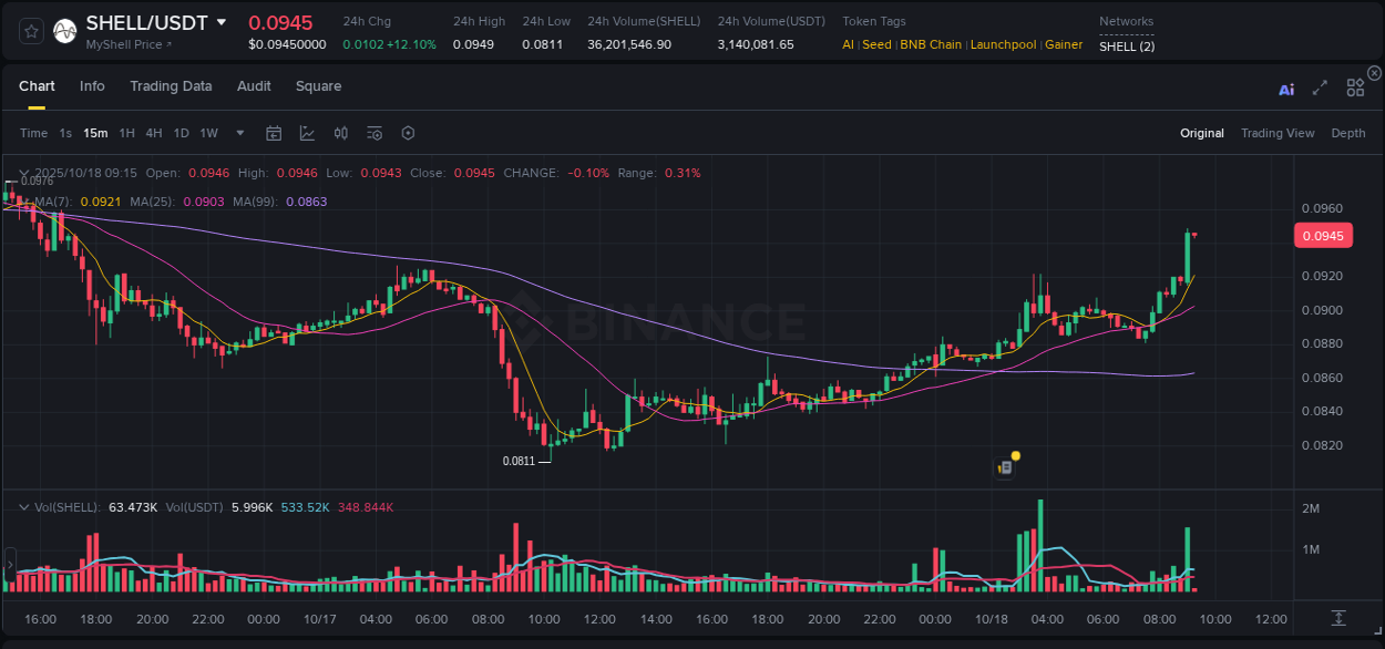 Binance pump data for SHELL at 18 October 2025, 09:14 Binance pump data for SHELL at 18 October 2025, 09:14