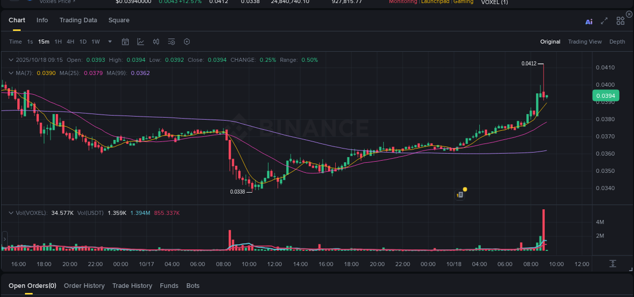 Crypto market update: VOXEL pump on Binance, 18 October 2025, 09:14 Crypto market update: VOXEL pump on Binance, 18 October 2025, 09:14