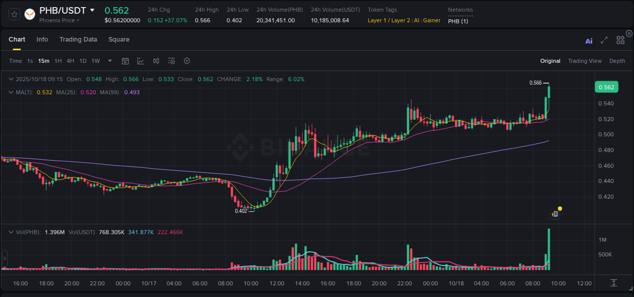 Real-time report of PHB pump on Binance, 18 October 2025, 09:25 Real-time report of PHB pump on Binance, 18 October 2025, 09:25