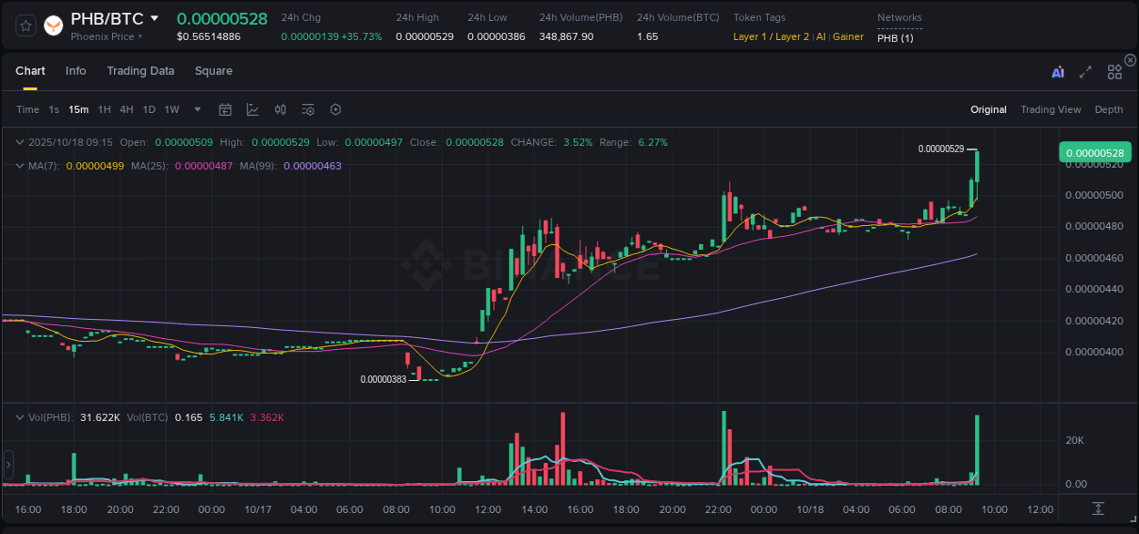 Binance pump report for PHB on 18 October 2025, 09:26