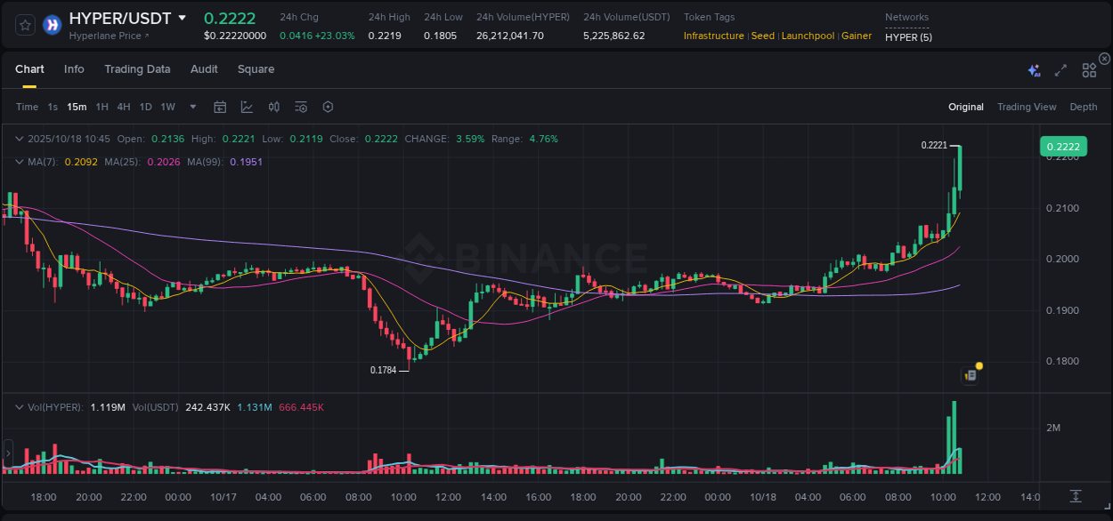 Crypto trading report: HYPER pump on Binance, 18 October 2025, 10:49 Crypto trading report: HYPER pump on Binance, 18 October 2025, 10:49
