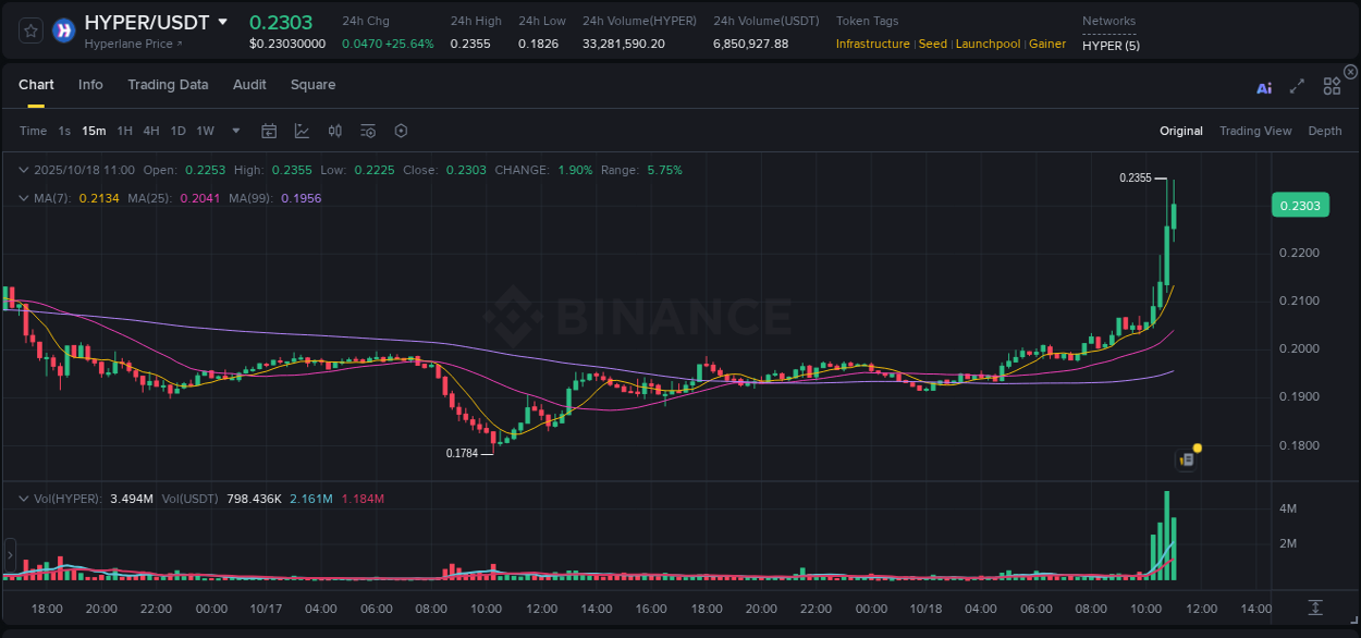 Binance exchange pump report for HYPER, 18 October 2025, 11:08 Binance exchange pump report for HYPER, 18 October 2025, 11:08