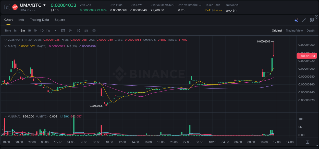 Detailed report of UMA's pump on Binance at 18 October 2025, 11:33