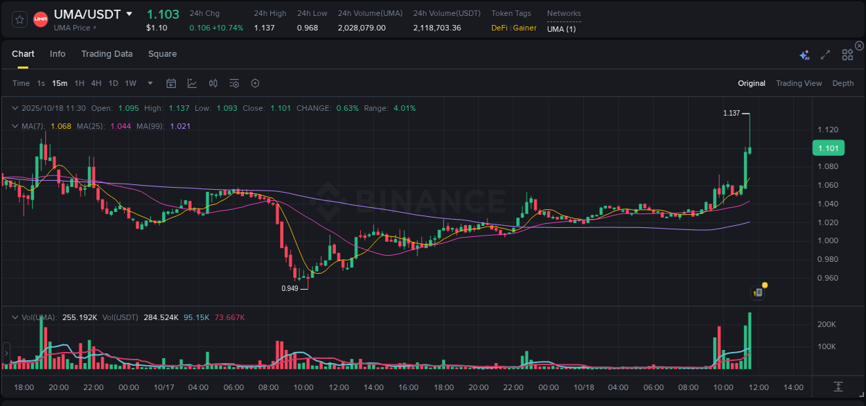 Market movement report: UMA on Binance at 18 October 2025, 11:33 Market movement report: UMA on Binance at 18 October 2025, 11:33