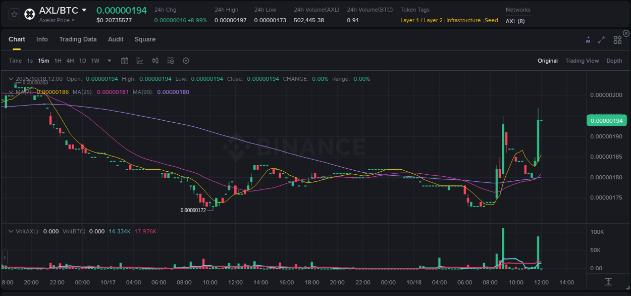 Crypto pump report: AXL on Binance, 18 October 2025, 11:59