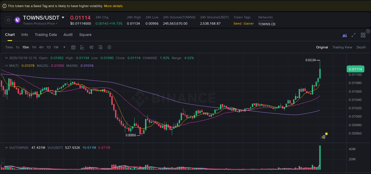 Crypto pump analytics for TOWNS on Binance, 18 October 2025, 12:20 Crypto pump analytics for TOWNS on Binance, 18 October 2025, 12:20