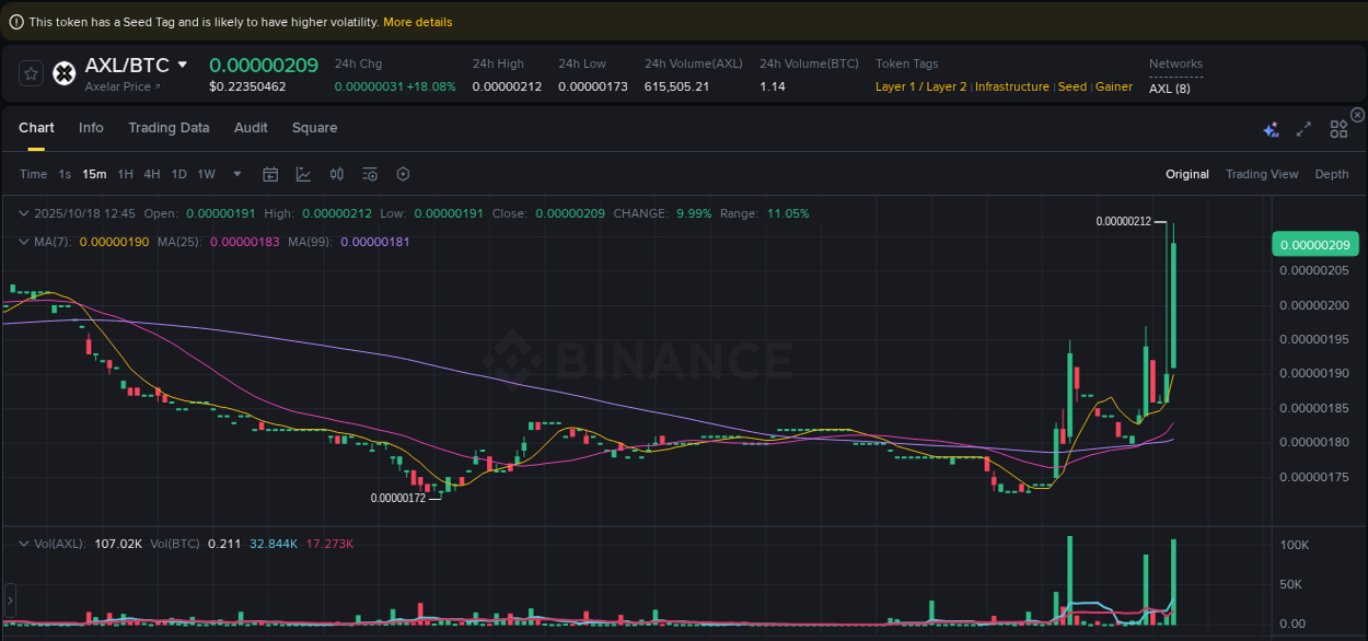 Binance trading report for AXL pump, 18 October 2025, 12:53