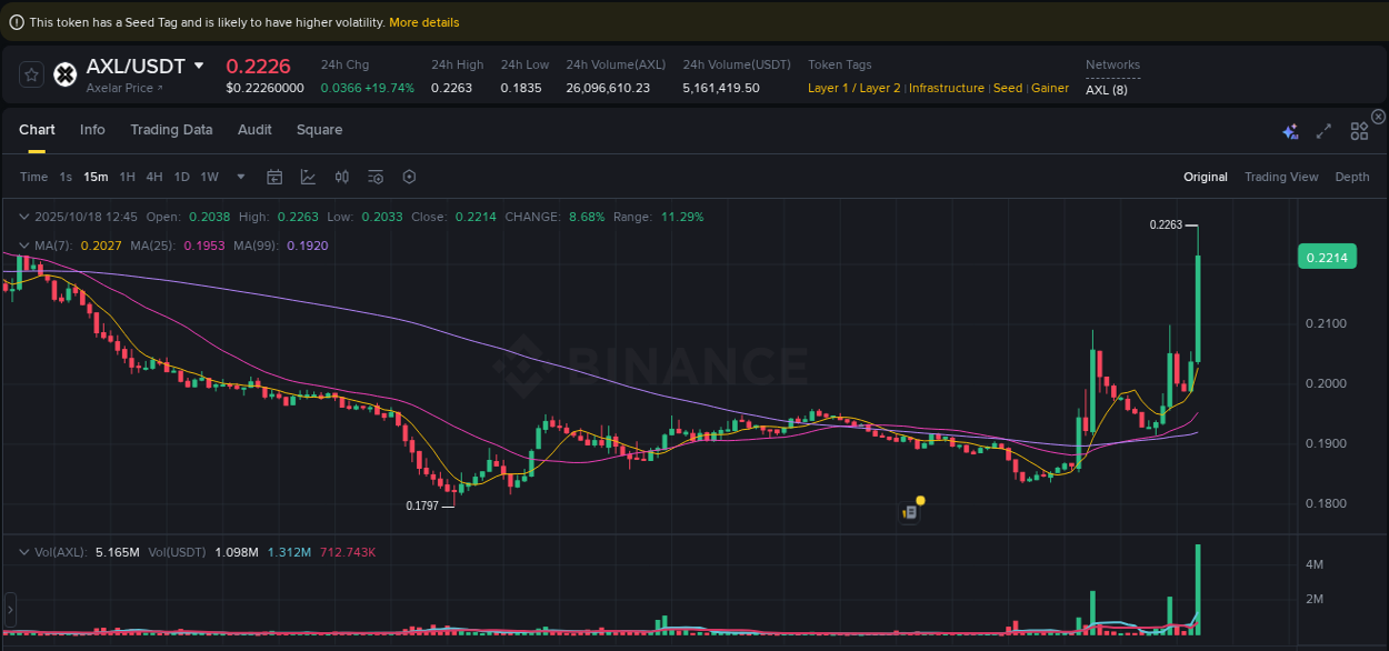 See the detailed report of AXL's pump on Binance at 18 October 2025, 12:53 Analysis of AXL pump activity on Binance at 18 October 2025, 12:53