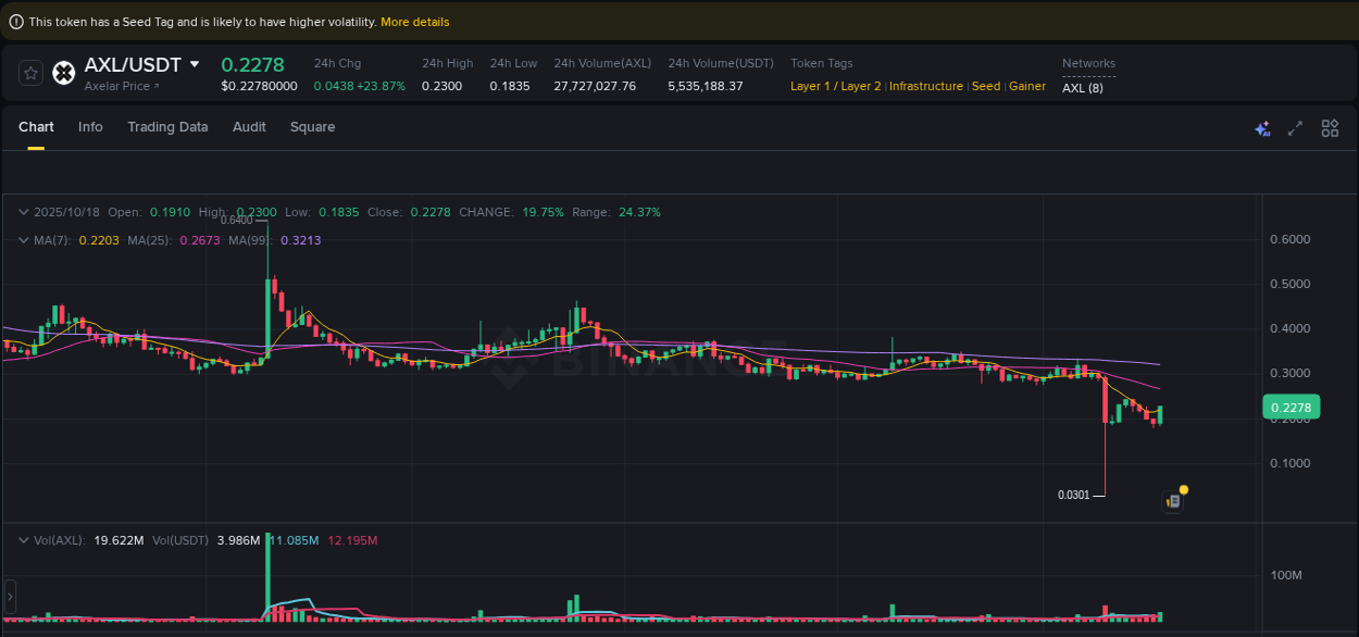 Learn about the AXL price movement analysis from Binance, 18 October 2025, 12:56 AXL trading report showing pump trends on Binance, 18 October 2025, 12:56