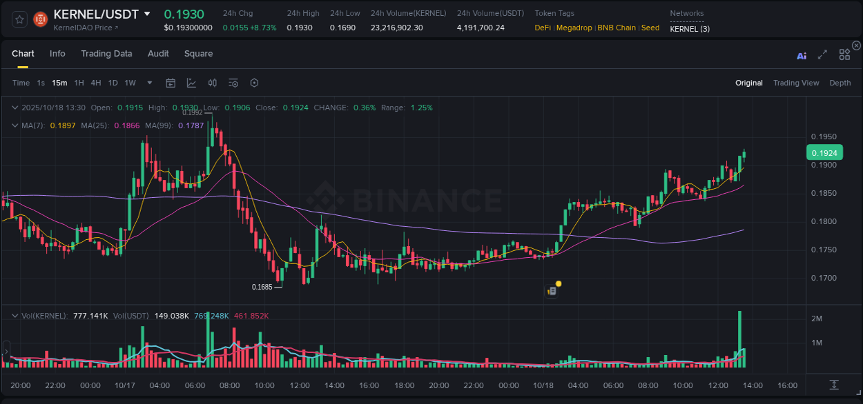 Discover the Binance pump data for KERNEL at 18 October 2025, 13:43 Binance pump overview for KERNEL, captured at 18 October 2025, 13:43