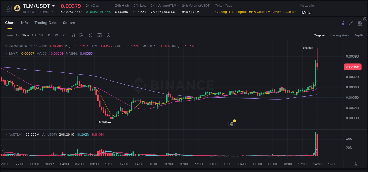Gain insights into TLM's pump activity on Binance, 18 October 2025, 14:02 Detailed analysis of TLM's price surge on Binance, 18 October 2025, 14:02