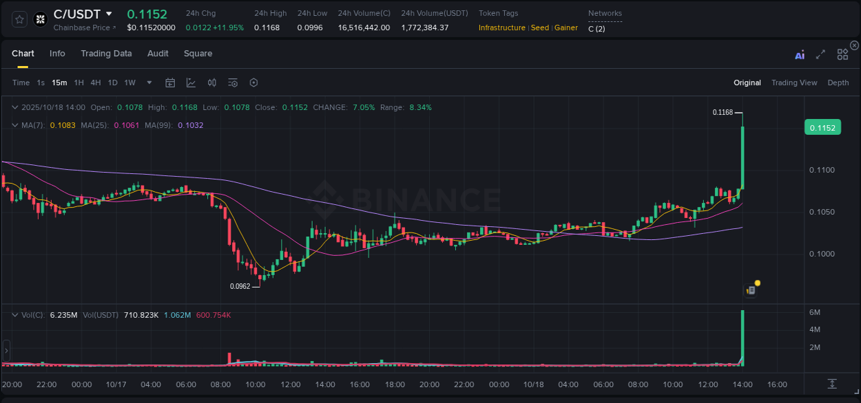 Explore the crypto pump report for C on Binance, 18 October 2025, 14:08 Crypto market report: C pump on Binance, 18 October 2025, 14:08