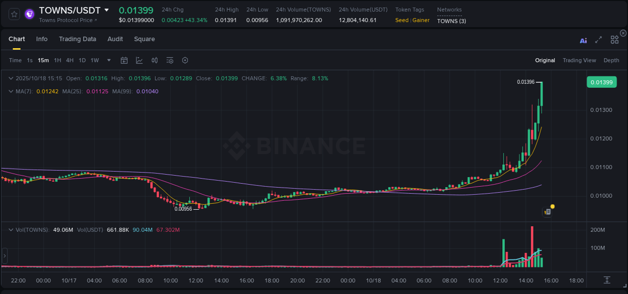 View the trading report for TOWNS pump on Binance, 18 October 2025, 15:17 Binance trading data for TOWNS pump, 18 October 2025, 15:17