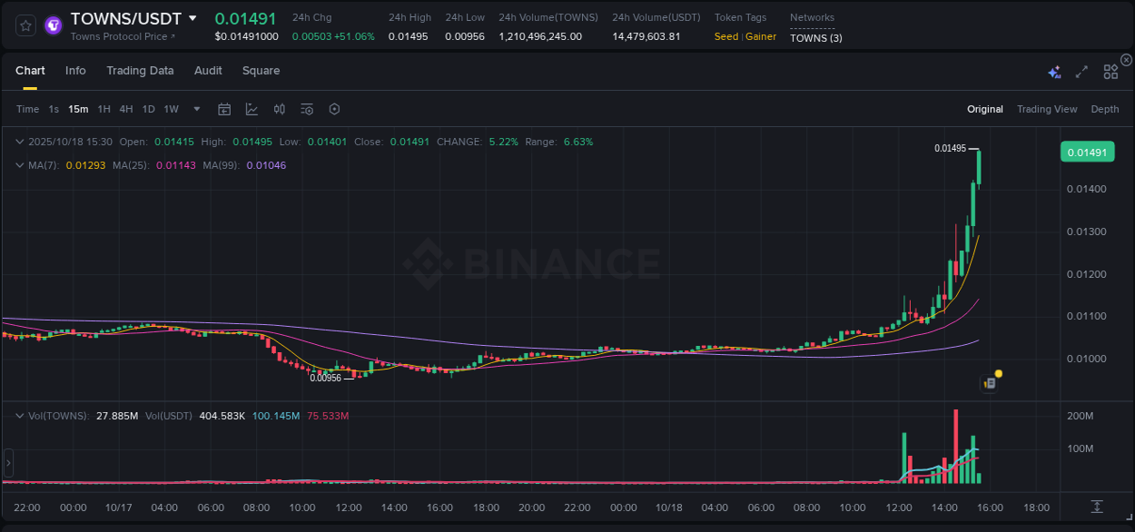 Understand the market analysis of TOWNS pump on Binance at 18 October 2025, 15:31 Market trend analysis: TOWNS pump on Binance at 18 October 2025, 15:31