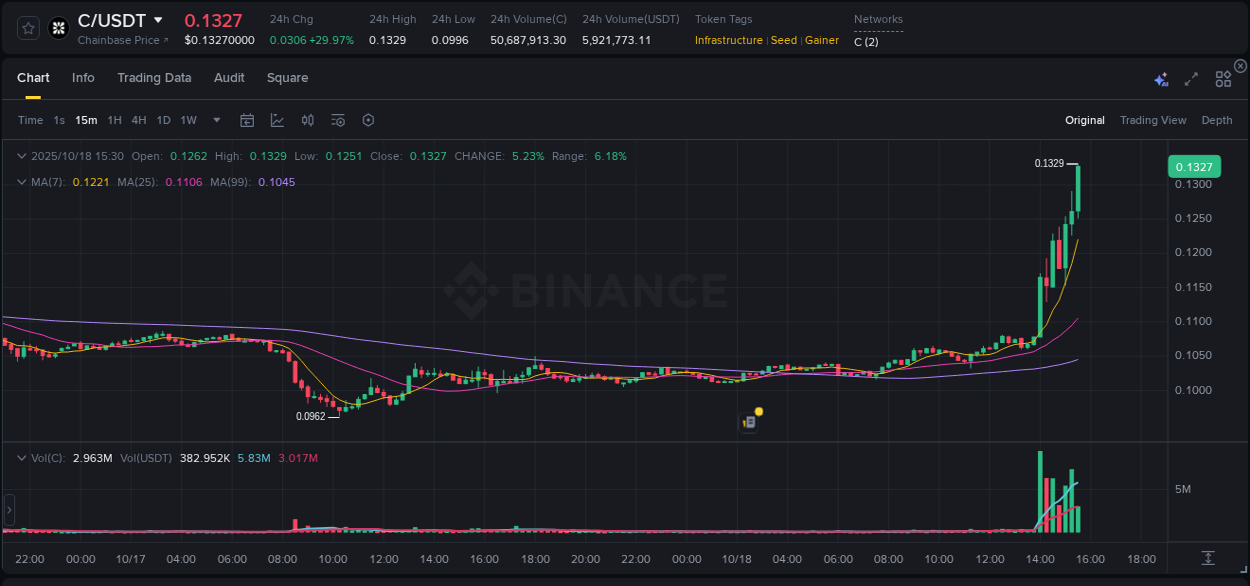 Get trading insights from C pump report on Binance, 18 October 2025, 15:33 Trading data insight: C pump report from Binance, 18 October 2025, 15:33