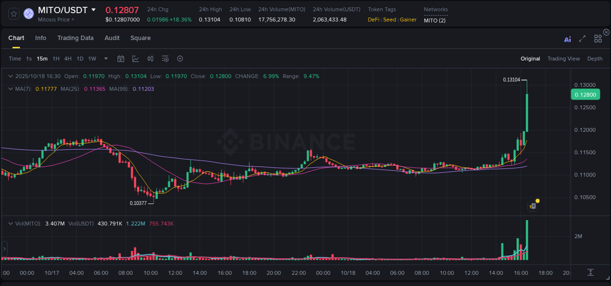 Stay updated with the crypto market report for MITO on Binance, 18 October 2025, 16:35 Crypto price movement update: MITO on Binance, 18 October 2025, 16:35