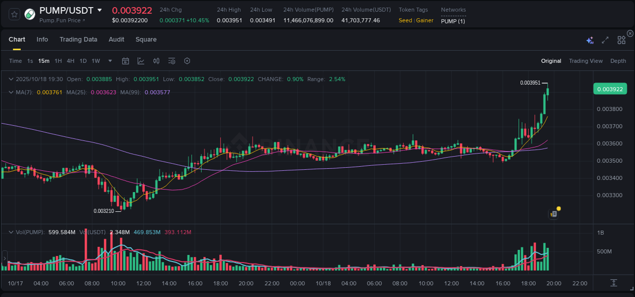 Watch the live report of PUMP pump on Binance, 18 October 2025, 19:38 Live report of PUMP pump on Binance, 18 October 2025, 19:38