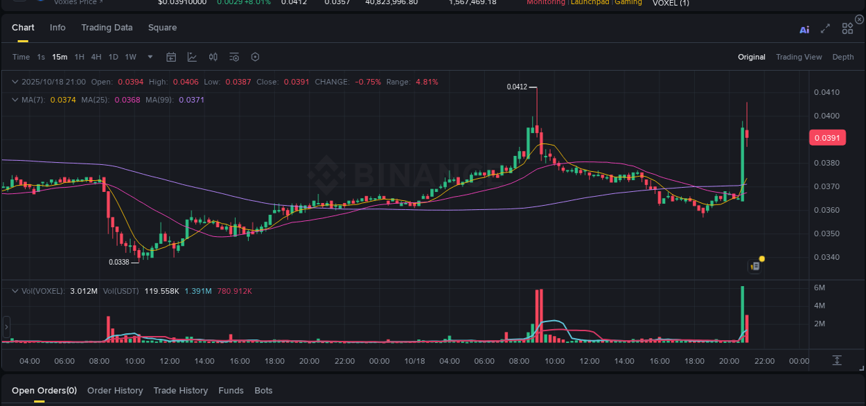 Analyze the crypto trading report for VOXEL pump on Binance, 18 October 2025, 21:06 Crypto trading analysis: VOXEL pump on Binance, 18 October 2025, 21:06