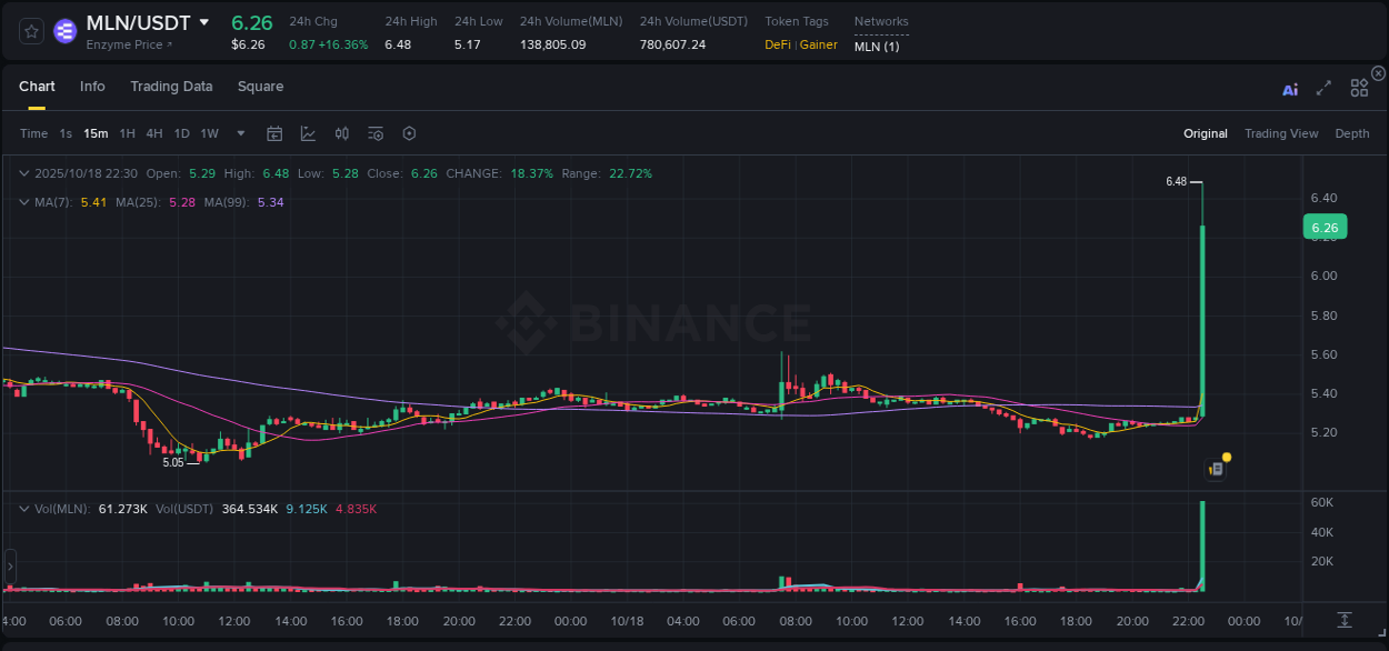 View the exchange pump report for MLN on Binance, 18 October 2025, 22:40 Binance exchange trading report for MLN, 18 October 2025, 22:40