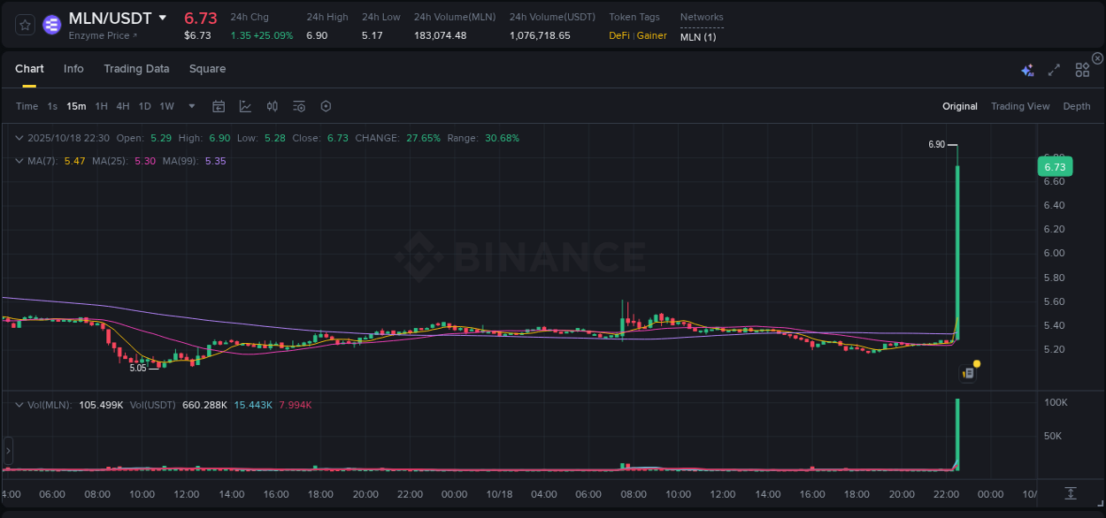 Explore market dynamics for MLN on Binance at 18 October 2025, 22:43 Market dynamics report: MLN on Binance at 18 October 2025, 22:43