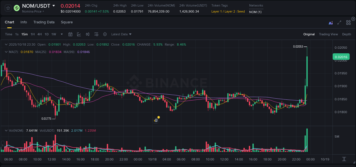 Dive into crypto pump data analytics for NOM on Binance, 18 October 2025, 23:32 Crypto pump data analytics for NOM on Binance, 18 October 2025, 23:32