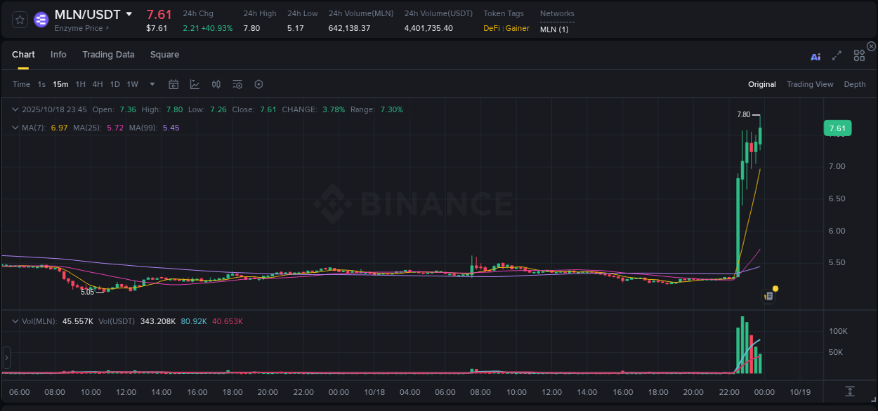 Check the pump report for MLN on Binance at 18 October 2025, 23:46 Pump report for MLN on Binance at 18 October 2025, 23:46