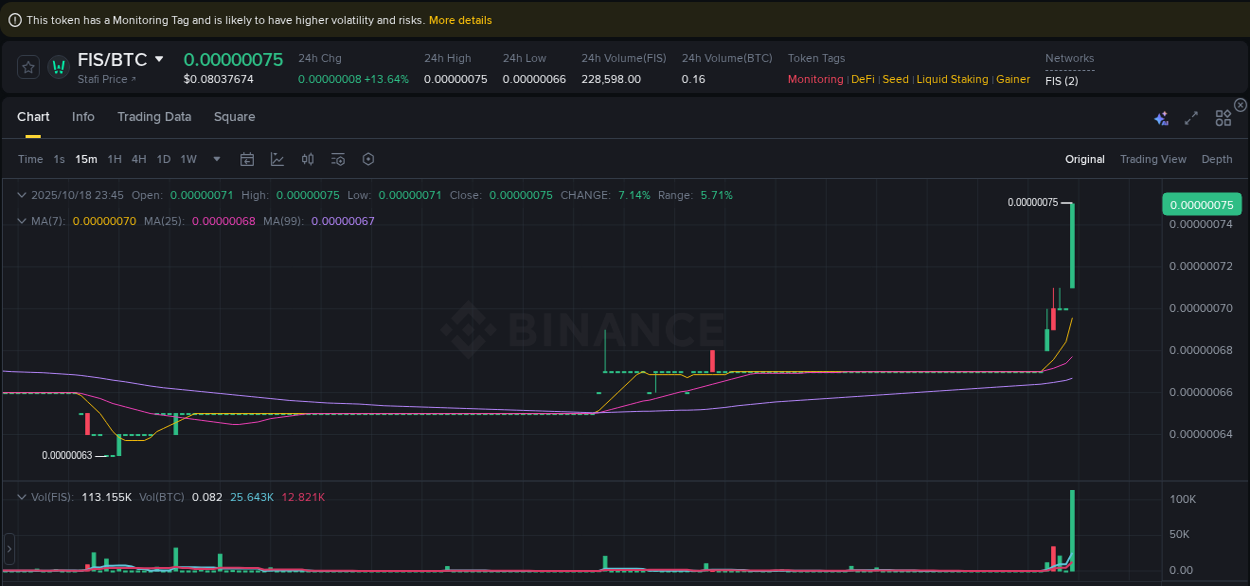Market analysis: FIS pump on Binance at 18 October 2025, 23:52