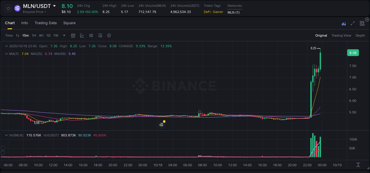 See the trading data for MLN pump on Binance, 18 October 2025, 23:53 Trading data for MLN pump on Binance, 18 October 2025, 23:53